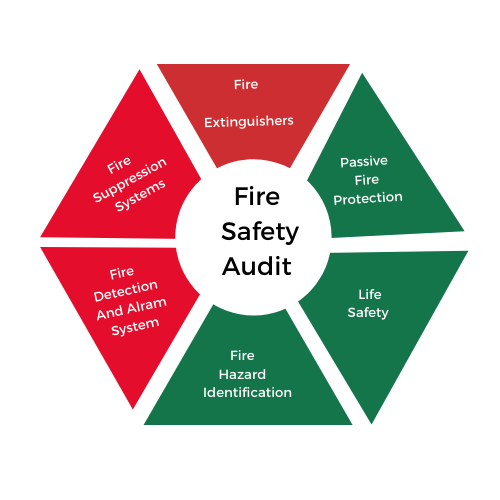​Fire Safety Audit 