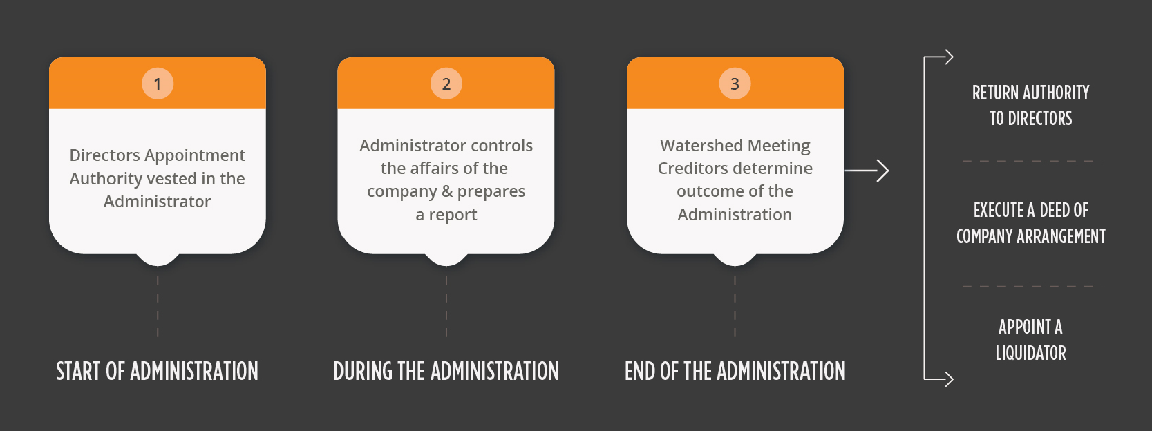 Voluntary Administration